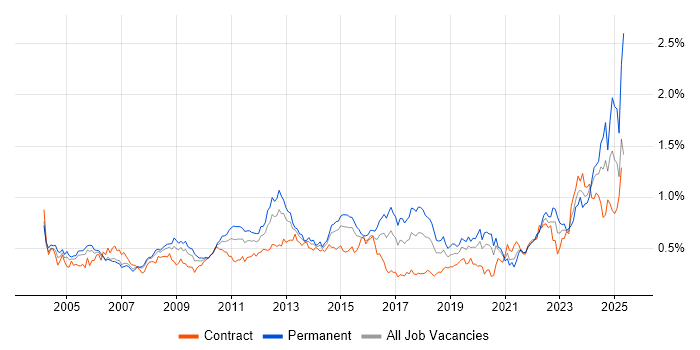 Job vacancy trend for Business Continuity in the City of London Job vacancy trend for Business Continuity in the City of London