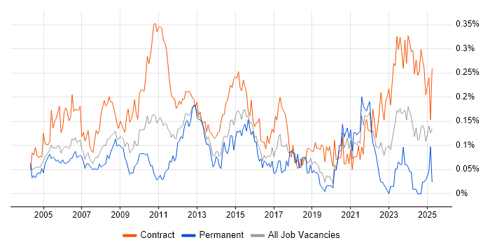Job vacancy trend for Business Data Analyst in the City of London Job vacancy trend for Business Data Analyst in the City of London