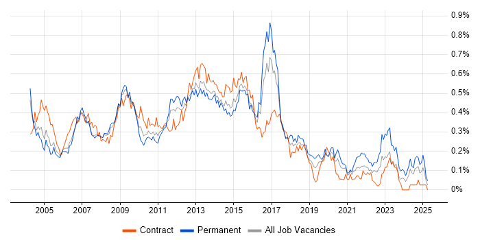 Job vacancy trend for Business Developer in the City of London Job vacancy trend for Business Developer in the City of London