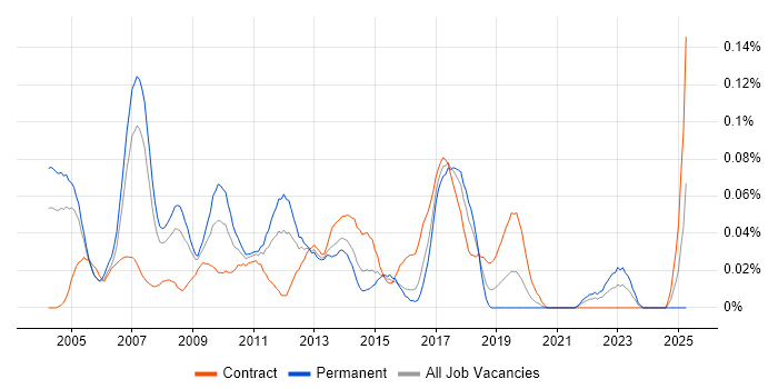 Job vacancy trend for Business Development Analyst in the City of London