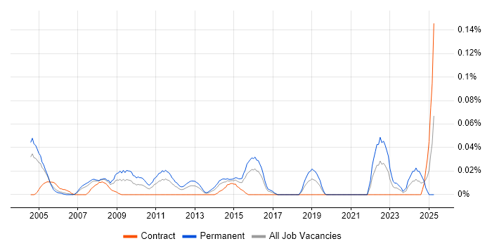Job vacancy trend for Business Development Consultant in the City of London