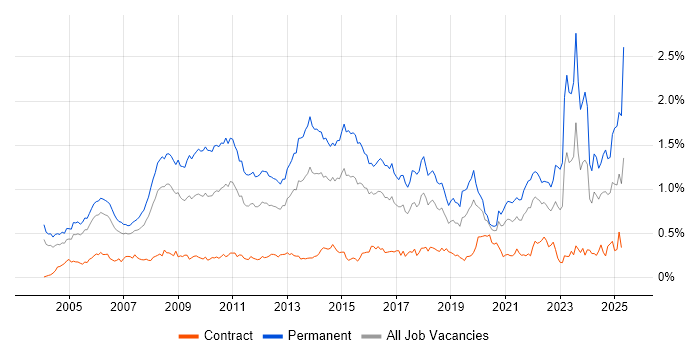 Job vacancy trend for Business Development in the City of London