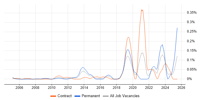 Job vacancy trend for Business Enablement in the City of London