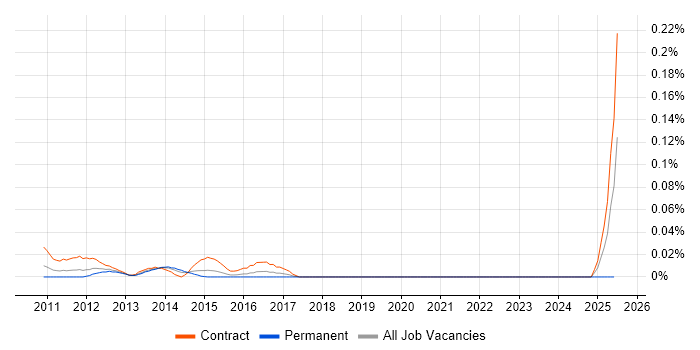 Job vacancy trend for Business Engagement Analyst in the City of London