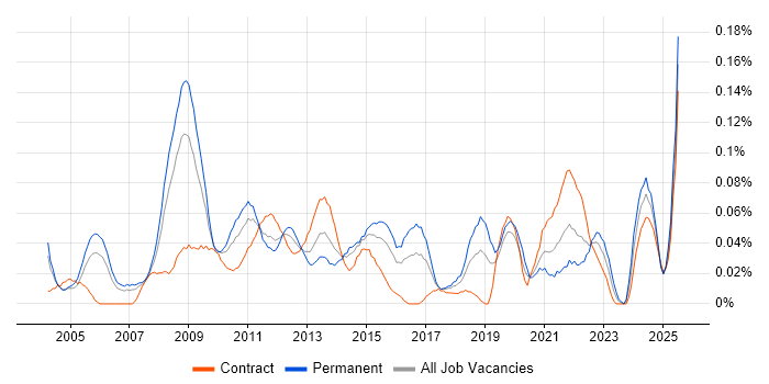 Job vacancy trend for Business Forecasting in the City of London
