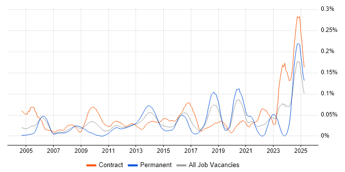 Job vacancy trend for Business Impact Analysis in the City of London
