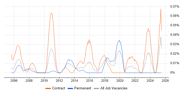 Job vacancy trend for Business Improvement Analyst in the City of London