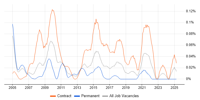 Job vacancy trend for Business Integration Analyst in the City of London Job vacancy trend for Business Integration Analyst in the City of London