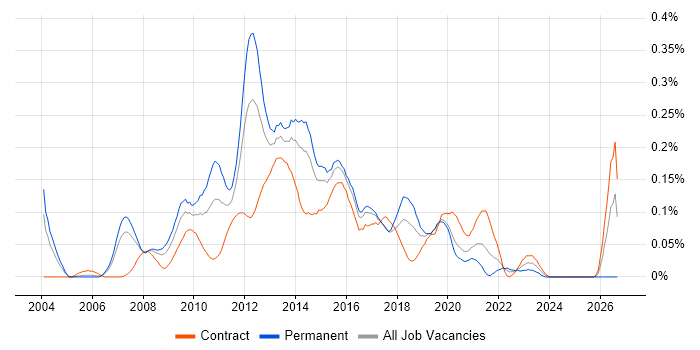 Business Intelligence Architect job vacancy trend in the City of London