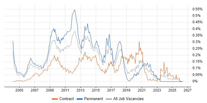 Business Intelligence Consultant job vacancy trend in the City of London