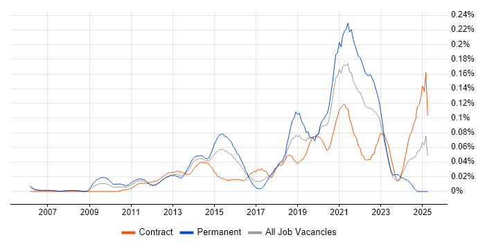 Job vacancy trend for Business Intelligence Data Analyst in the City of London