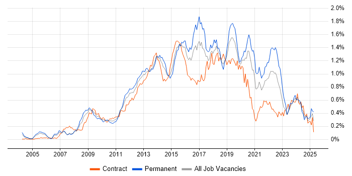 Job vacancy trend for Business Intelligence Developer in the City of London Job vacancy trend for Business Intelligence Developer in the City of London