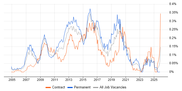 Business Intelligence Manager job vacancy trend in the City of London
