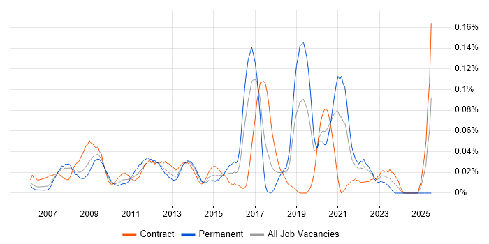Job vacancy trend for Business Intelligence Specialist in the City of London