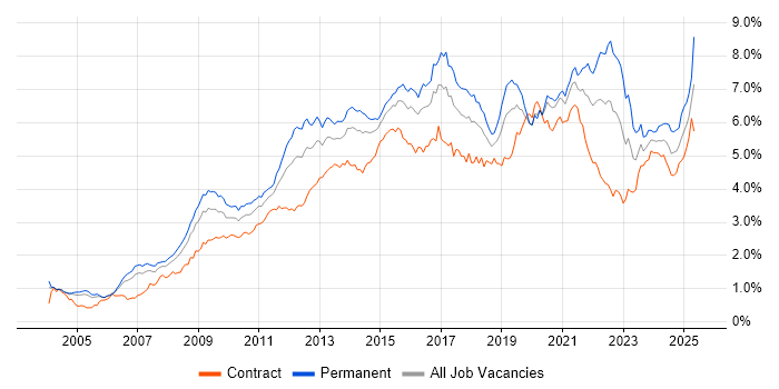 Job vacancy trend for Business Intelligence in the City of London Job vacancy trend for Business Intelligence in the City of London