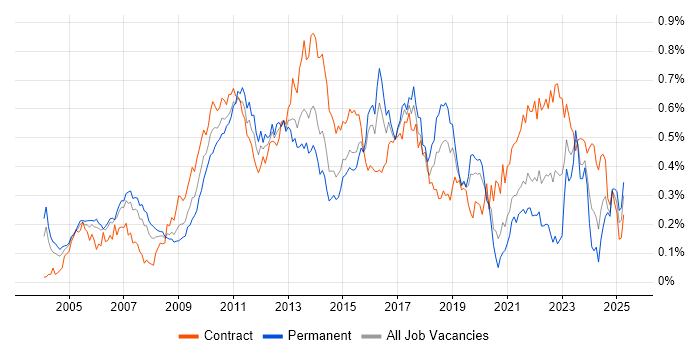 Job vacancy trend for Business IT Analyst in the City of London