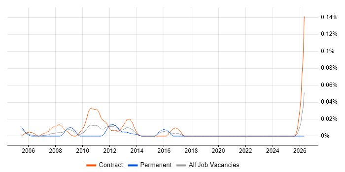 SAP BusinessObjects Specialist job vacancy trend in the City of London