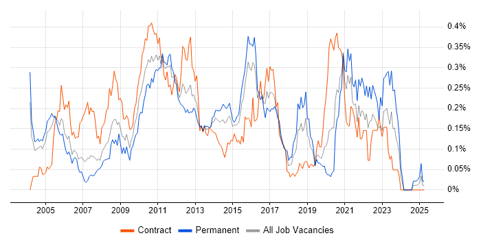 Job vacancy trend for Business Process Analysis in the City of London Job vacancy trend for Business Process Analysis in the City of London