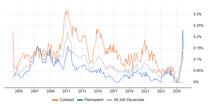 Business Process Analyst job vacancy trend in the City of London