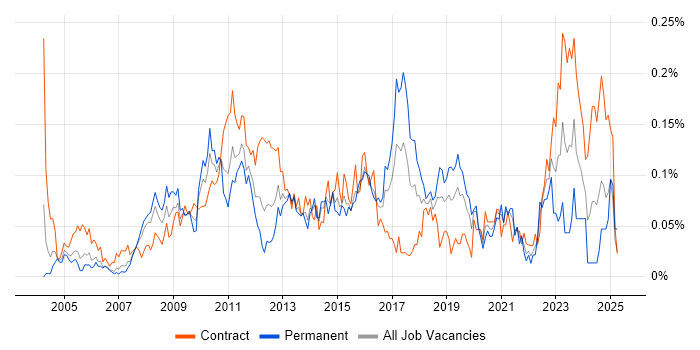 Job vacancy trend for Business Process Improvement in the City of London