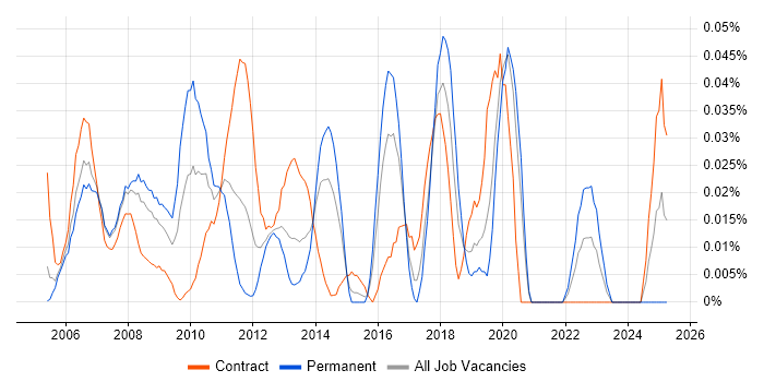 Job vacancy trend for Business Process Manager in the City of London Job vacancy trend for Business Process Manager in the City of London