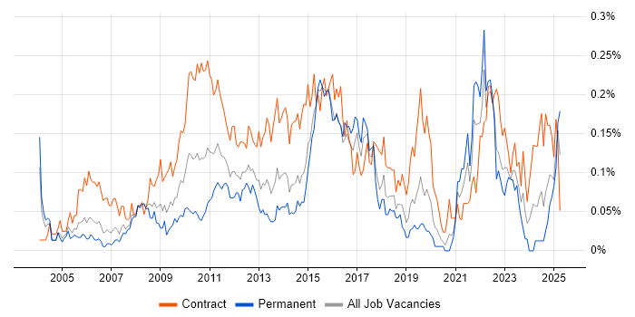 Job vacancy trend for Business Process Mapping in the City of London Job vacancy trend for Business Process Mapping in the City of London