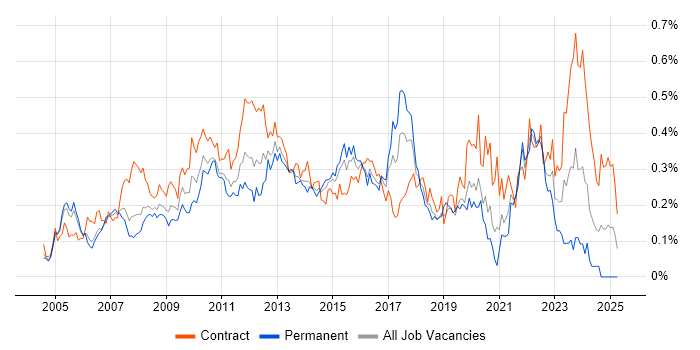Job vacancy trend for Business Process Modelling in the City of London Job vacancy trend for Business Process Modelling in the City of London