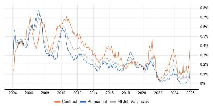 Business Project Manager job vacancy trend in the City of London