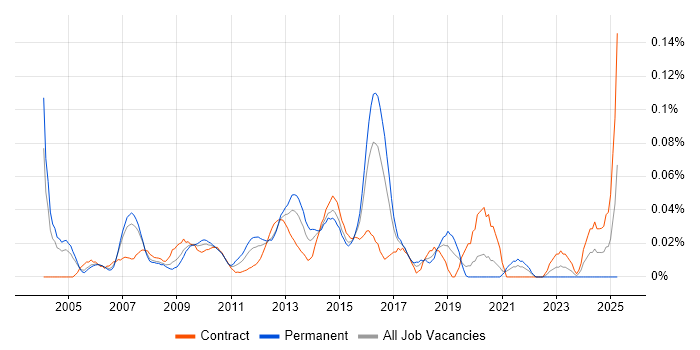 Job vacancy trend for Business Solution Architect in the City of London Job vacancy trend for Business Solution Architect in the City of London