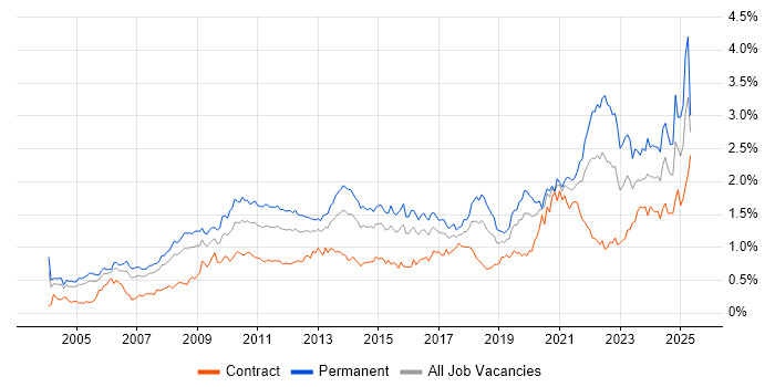 Job vacancy trend for Business Strategy in the City of London Job vacancy trend for Business Strategy in the City of London