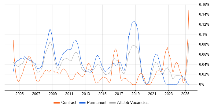 Job vacancy trend for Business Systems Manager in the City of London Job vacancy trend for Business Systems Manager in the City of London