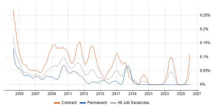 Business Test Analyst job vacancy trend in the City of London