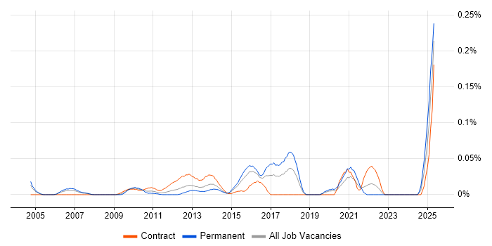 Job vacancy trend for Business Transformation Analyst in the City of London