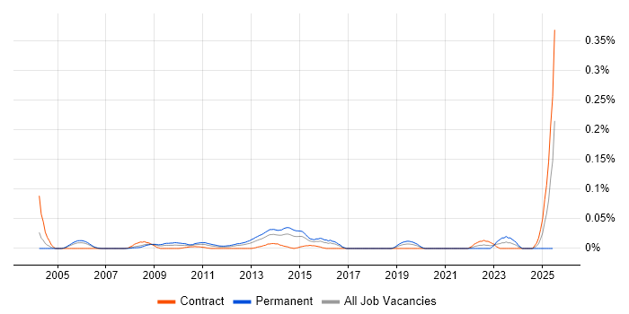 Job vacancy trend for Business Transformation Consultant in the City of London