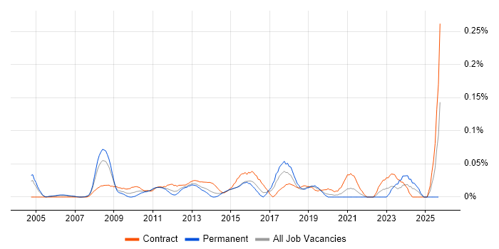 Business Transformation Manager job vacancy trend in the City of London Business Transformation Manager job vacancy trend in the City of London
