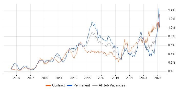 Job vacancy trend for Business Transformation in the City of London Job vacancy trend for Business Transformation in the City of London