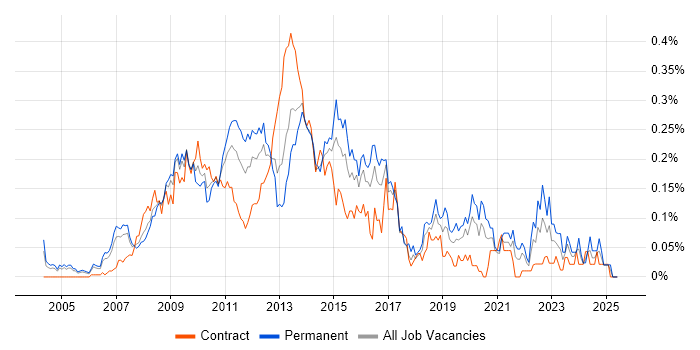 Job vacancy trend for BusinessObjects Business Intelligence in the City of London Job vacancy trend for BusinessObjects Business Intelligence in the City of London