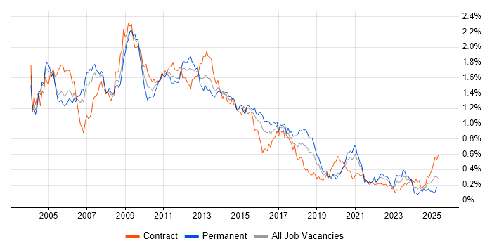 Job vacancy trend for BusinessObjects in the City of London Job vacancy trend for BusinessObjects in the City of London
