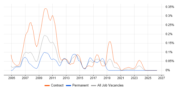 BusinessWorks job vacancy trend in the City of London