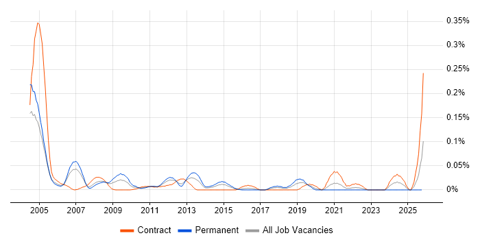 Buyer job vacancy trend in the City of London