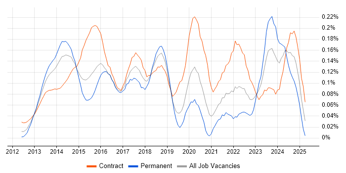 Job vacancy trend for BYOD in the City of London Job vacancy trend for BYOD in the City of London