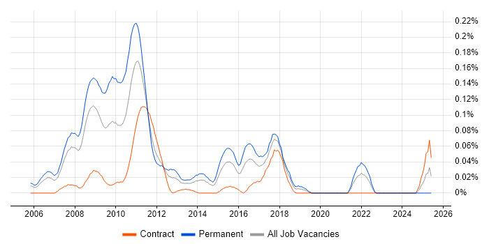 Job vacancy trend for C++ Developer - Algorithmic Trading in the City of London