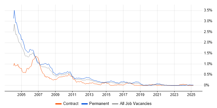 Job vacancy trend for C++/Java Developer in the City of London Job vacancy trend for C++/Java Developer in the City of London