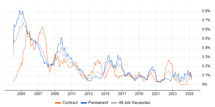 Job vacancy trend for C++ Quantitative Developer in the City of London Job vacancy trend for C++ Quantitative Developer in the City of London