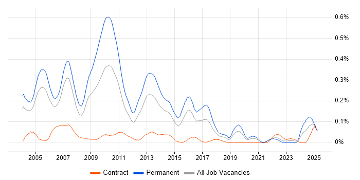 Job vacancy trend for C++ Software Developer in the City of London