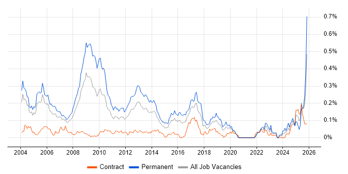 C++ Software Engineer job vacancy trend in the City of London