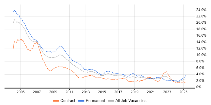 Job vacancy trend for C++ in the City of London Job vacancy trend for C++ in the City of London