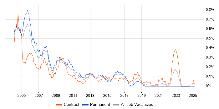 Job vacancy trend for C Developer in the City of London