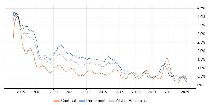 Job vacancy trend for C in the City of London Job vacancy trend for C in the City of London