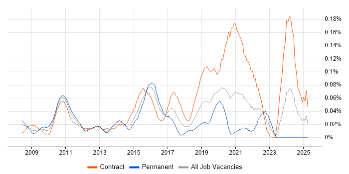 Job vacancy trend for CA Agile Central in the City of London Job vacancy trend for CA Agile Central in the City of London